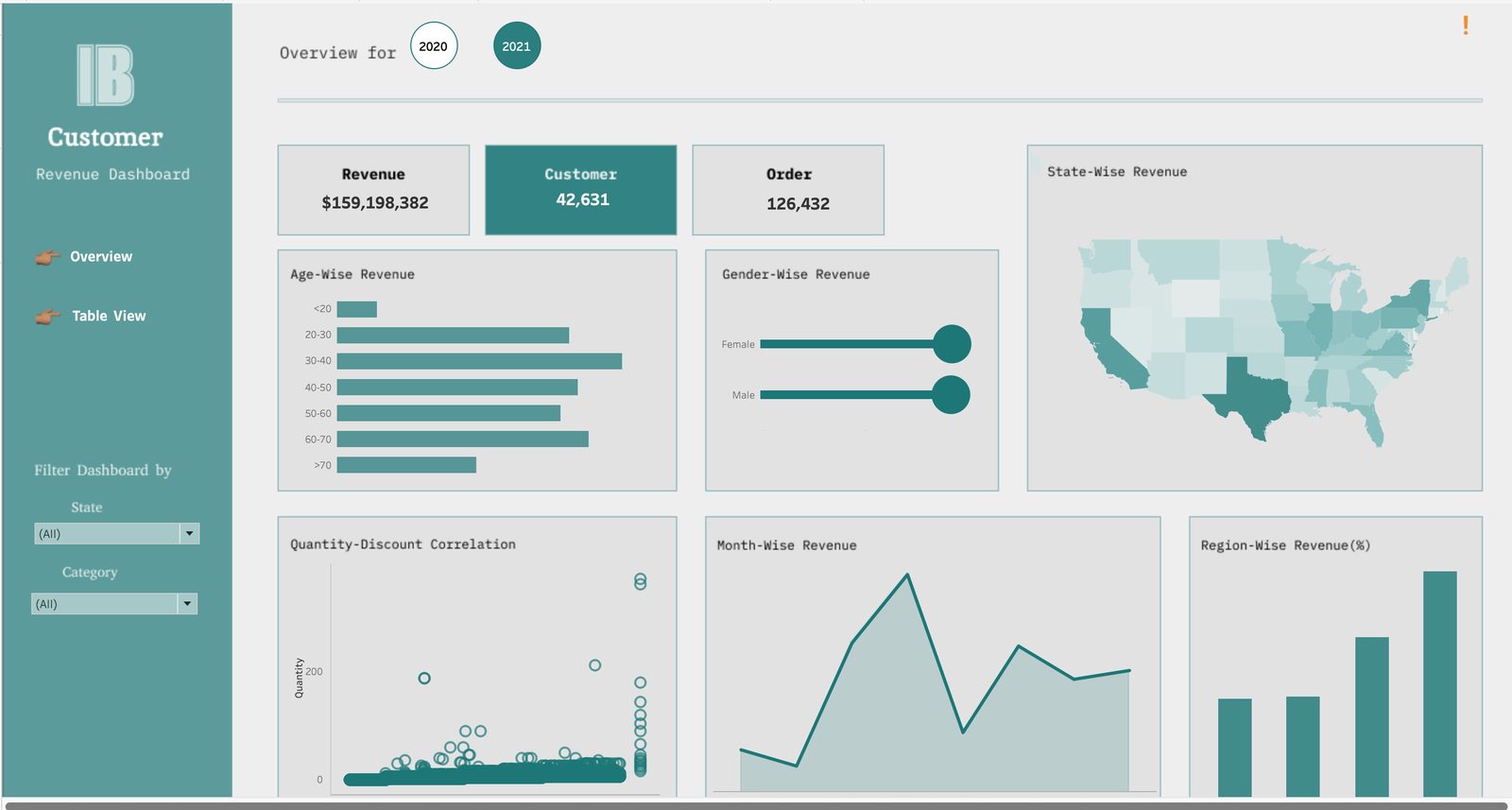 Customer Revenue Dashboard in Tableau