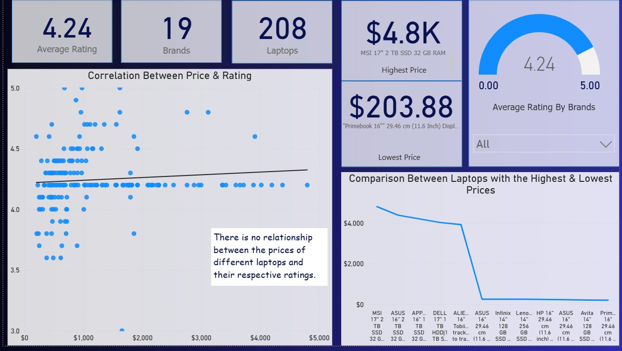 Laptop Market Analysis in Power BI
