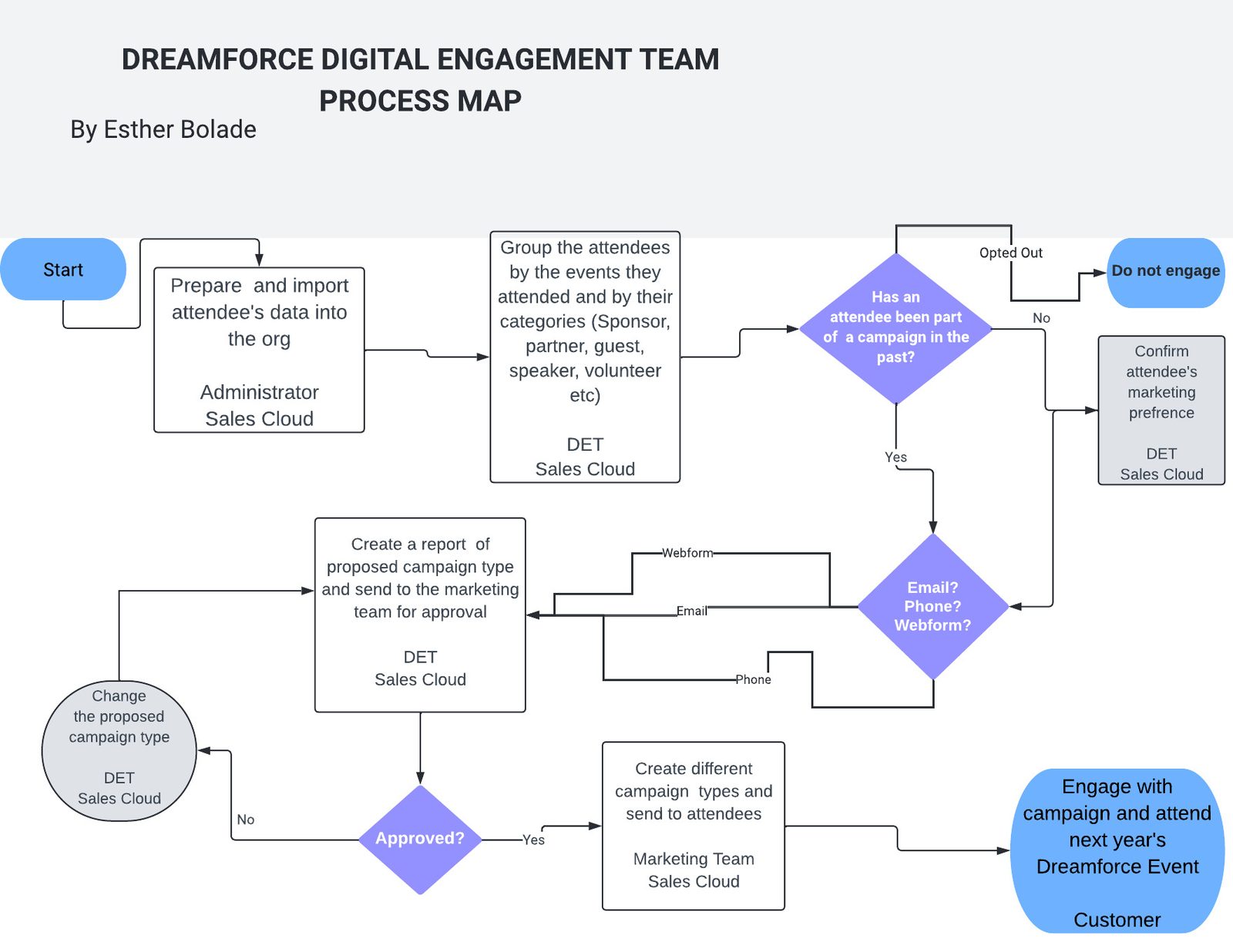 Dreamforce Digital Engagement Team process map